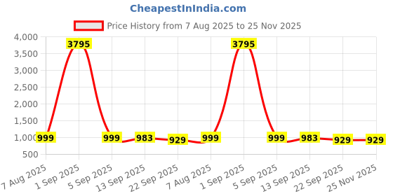 myntra.com FTZ Men Sneakers ftz Price History Graph from 7 Aug 2025 to 25 Nov 2025
