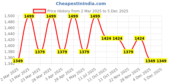 myntra.com Fuaark Alpine Regular Fit Polycotton Pullover For Men's fuaark Price History Graph from 2 Mar 2025 to 4 Dec 2025