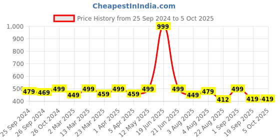 myntra.com FUAARK Anti Microbial Ultra Soft Trunk-FUSMTr-Classic-Black-S fuaark Price History Graph from 25 Sep 2024 to 4 Oct 2025