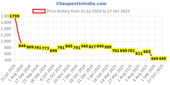 myntra.com FUAARK Anti Odour Slim Fit Sports T-shirt fuaark Price History Graph from 31 Jul 2024 to 27 Oct 2025