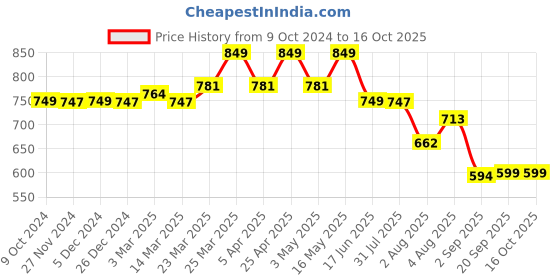 myntra.com FUAARK Checked Scoop Neck Innerwear Gym Vests Checks-R_Tank-U_Grey-S fuaark Price History Graph from 9 Oct 2024 to 15 Oct 2025