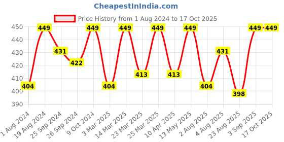 myntra.com FUAARK Classic Ultra Soft Mid-Rise Basic Brief fuaark Price History Graph from 1 Aug 2024 to 16 Oct 2025
