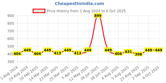 myntra.com FUAARK Classic Ultra Soft Mid-Rise Basic Brief fuaark Price History Graph from 1 Aug 2024 to 4 Oct 2025