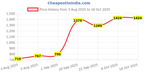 myntra.com FUAARK Club Gym & Workout Pure Cotton Vest For Men Club Stringer Black-S fuaark Price History Graph from 3 Aug 2025 to 18 Oct 2025