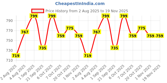 myntra.com FUAARK Club Gym & Workout Pure Cotton Vest For Men Club Stringer Coffee-S fuaark Price History Graph from 2 Aug 2025 to 19 Nov 2025