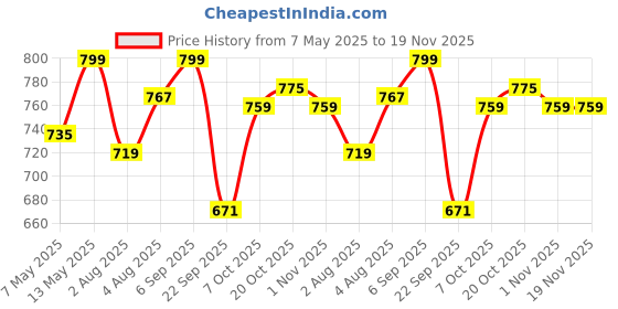 myntra.com FUAARK Club Gym & Workout Pure Cotton Vest For Men Club Stringer Teal-S fuaark Price History Graph from 7 May 2025 to 18 Nov 2025