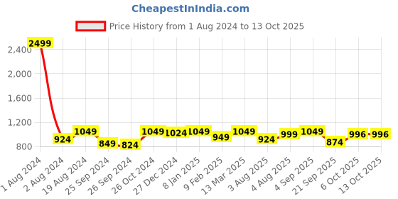 myntra.com FUAARK Compression Gym Moisture Wicking T-shirt fuaark Price History Graph from 1 Aug 2024 to 13 Oct 2025