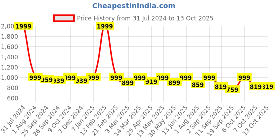 myntra.com FUAARK Compression Sleeveless Tank Innerwear Vests fuaark Price History Graph from 31 Jul 2024 to 13 Oct 2025