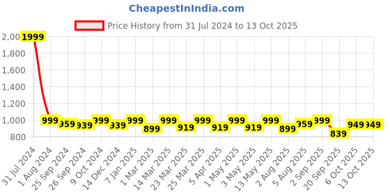 myntra.com FUAARK Compression Sweat-Wicking Sleeveless Tank Innerwear Vests fuaark Price History Graph from 31 Jul 2024 to 13 Oct 2025