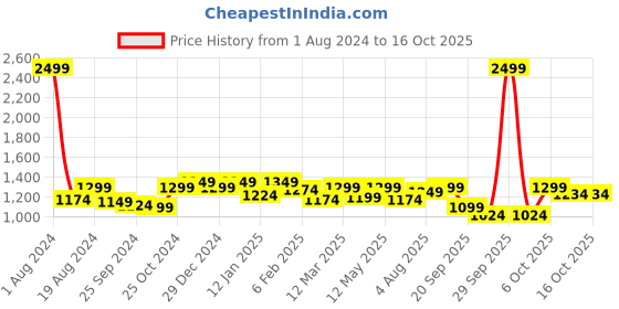 myntra.com FUAARK Compression Training or Gym Moisture Wicking T-shirt fuaark Price History Graph from 1 Aug 2024 to 16 Oct 2025