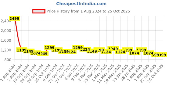 myntra.com FUAARK Dri-FIT Compression T-shirt fuaark Price History Graph from 1 Aug 2024 to 24 Oct 2025