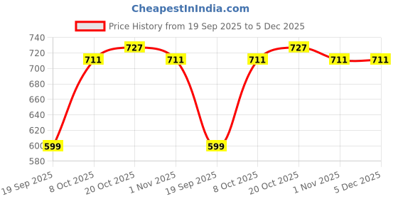myntra.com FUAARK Drift Deeparm Gym & Workout Pure Cotton Vest For Men Drift Deeparm Tank Coffee-S fuaark Price History Graph from 19 Sep 2025 to 5 Dec 2025