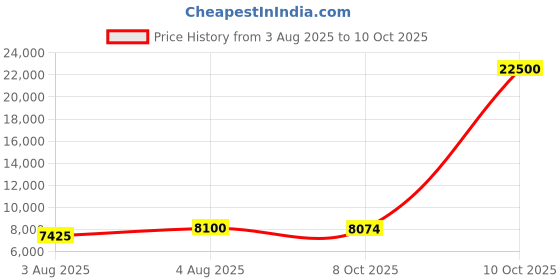 myntra.com FUAARK Embroidered Sequinned Semi-Stitched Lehenga & Unstitched Blouse With Dupatta fuaark Price History Graph from 3 Aug 2025 to 10 Oct 2025