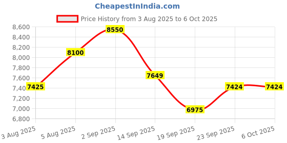myntra.com FUAARK Embroidered Sequinned Semi-Stitched Lehenga & Unstitched Blouse With Dupatta fuaark Price History Graph from 3 Aug 2025 to 5 Oct 2025