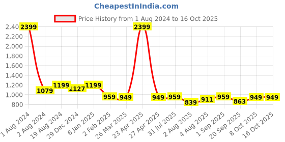 myntra.com FUAARK Full Coverage Anti Odour Workout Bra With Moisture Wicking fuaark Price History Graph from 1 Aug 2024 to 16 Oct 2025
