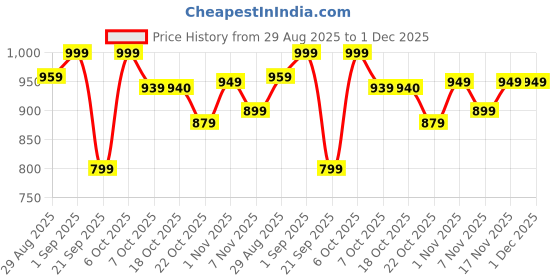 myntra.com FUAARK Graphic Printed Oversized Fit Workout Gym Vest fuaark Price History Graph from 29 Aug 2025 to 1 Dec 2025