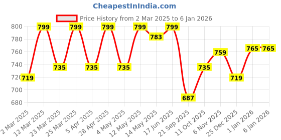 myntra.com Fuaark Gym & Workout Ribbed Black Tank For Men's fuaark Price History Graph from 2 Mar 2025 to 3 Jan 2026