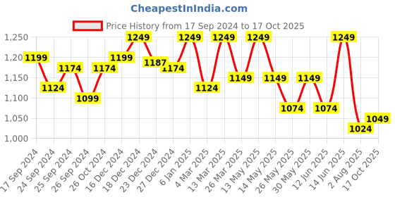 myntra.com FUAARK High Neck Moisture Wicking Slim Fit T-shirt fuaark Price History Graph from 17 Sep 2024 to 17 Oct 2025