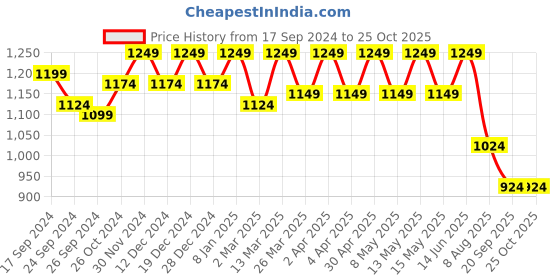 myntra.com FUAARK High Neck Moisture Wicking Slim Fit T-shirt fuaark Price History Graph from 17 Sep 2024 to 24 Oct 2025