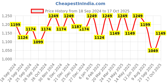 myntra.com FUAARK High Neck Moisture Wicking Slim Fit T-shirt fuaark Price History Graph from 18 Sep 2024 to 17 Oct 2025