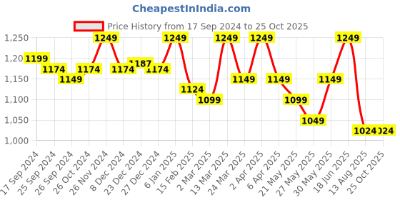myntra.com FUAARK High Neck Moisture Wicking Slim Fit T-shirt fuaark Price History Graph from 17 Sep 2024 to 25 Oct 2025