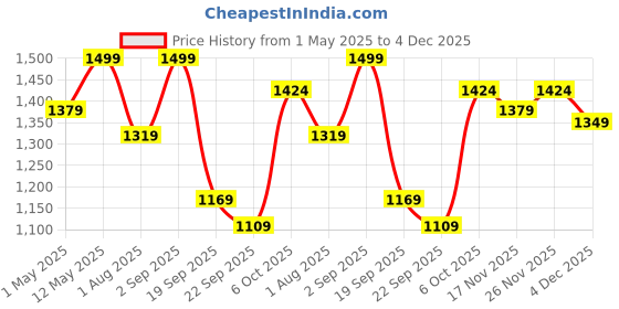 myntra.com FUAARK Laidback Relaxed Fit PollyCotton Premium Gym Workout & Casual Rust TrackPant fuaark Price History Graph from 1 May 2025 to 4 Dec 2025