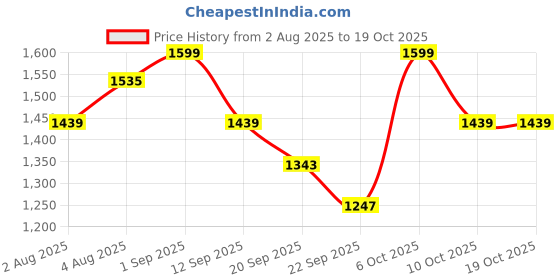 myntra.com FUAARK Lifting Community Men Relaxed Fit Gym & Sports Joggers fuaark Price History Graph from 2 Aug 2025 to 18 Oct 2025