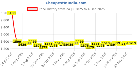 myntra.com FUAARK Lifting Community Men Relaxed Fit Gym & Sports Joggers fuaark Price History Graph from 24 Jul 2025 to 4 Dec 2025