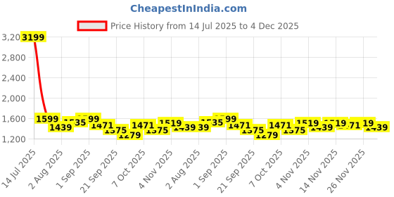 myntra.com FUAARK Lifting Community Men Relaxed Fit Gym & Sports Joggers fuaark Price History Graph from 14 Jul 2025 to 4 Dec 2025