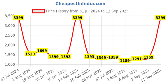 myntra.com FUAARK Lightweight Antimicrobial Long Sleeves Sporty Jacket fuaark Price History Graph from 31 Jul 2024 to 12 Sep 2025