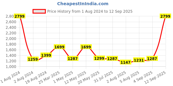 myntra.com FUAARK Lightweight Antimicrobial Oversized Cropped Sporty Jacket fuaark Price History Graph from 1 Aug 2024 to 12 Sep 2025