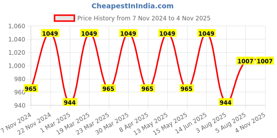 myntra.com FUAARK Men Abzorb Typography Printed Round Neck Cotton Oversized T-shirt fuaark Price History Graph from 7 Nov 2024 to 1 Nov 2025