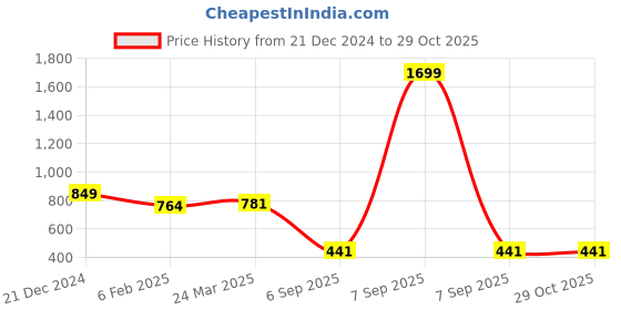 myntra.com FUAARK Men Anti Odour Pockets Slim Fit T-shirt fuaark Price History Graph from 21 Dec 2024 to 28 Oct 2025