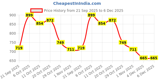 myntra.com FUAARK Men Anti Odour Self Design Round Neck T-shirt fuaark Price History Graph from 21 Sep 2025 to 6 Dec 2025