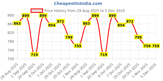 myntra.com FUAARK Men Anti Odour Self Design Round Neck T-shirt fuaark Price History Graph from 29 Aug 2025 to 5 Dec 2025