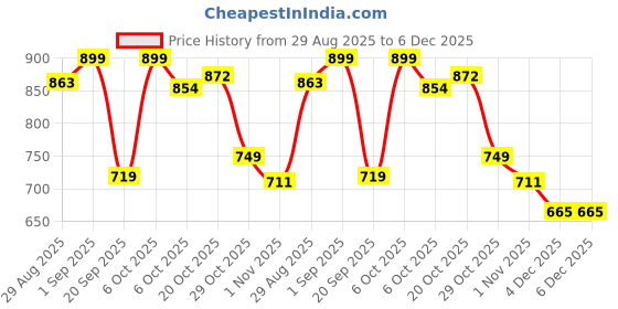 myntra.com FUAARK Men Anti Odour Self Design Round Neck T-shirt fuaark Price History Graph from 29 Aug 2025 to 4 Dec 2025