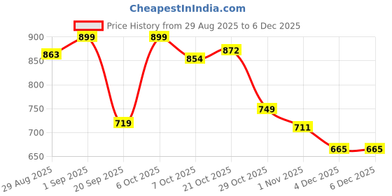 myntra.com FUAARK Men Anti Odour Self Design Round Neck T-shirt fuaark Price History Graph from 29 Aug 2025 to 4 Dec 2025