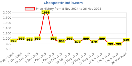 myntra.com FUAARK Men Anti Odour Solid Round Neck T-shirt fuaark Price History Graph from 8 Nov 2024 to 26 Nov 2025