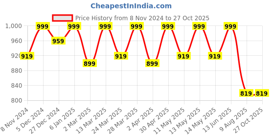myntra.com FUAARK Men Anti Odour Solid Round Neck T-shirt fuaark Price History Graph from 8 Nov 2024 to 26 Oct 2025