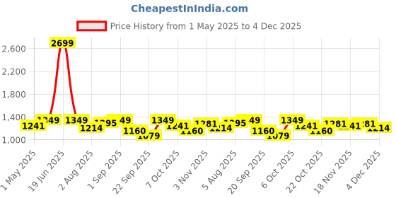 myntra.com FUAARK Men Anti-Odour Track Pants fuaark Price History Graph from 1 May 2025 to 4 Dec 2025