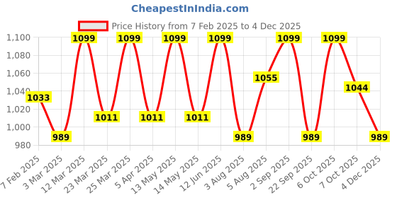 myntra.com FUAARK Men Anti Odour Typography Printed Round Neck Cotton Oversized T-shirt fuaark Price History Graph from 7 Feb 2025 to 4 Dec 2025