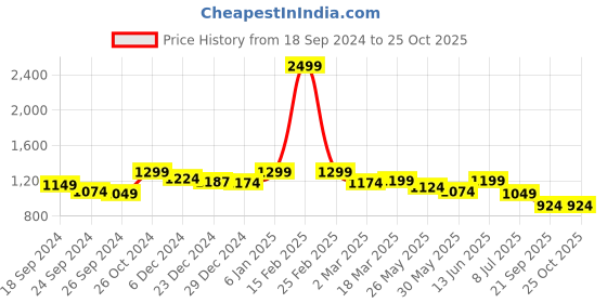 myntra.com FUAARK Men Black V-Neck Applique Compression T-shirt fuaark Price History Graph from 18 Sep 2024 to 25 Oct 2025