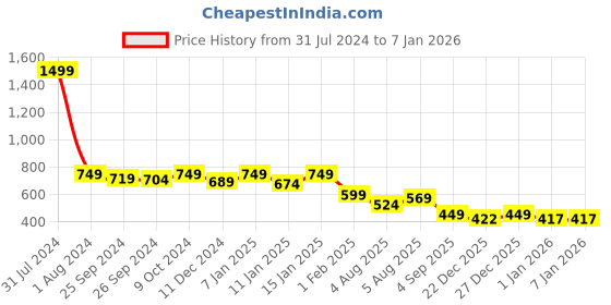 myntra.com FUAARK Men Blue k Solid Stretchable Sweat Wicking Fabric Slim Fit Innerwear Gym Vest fuaark Price History Graph from 31 Jul 2024 to 6 Jan 2026