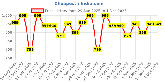 myntra.com FUAARK Men Capsleeves Printed Oversized Fit Tank fuaark Price History Graph from 29 Aug 2025 to 1 Dec 2025