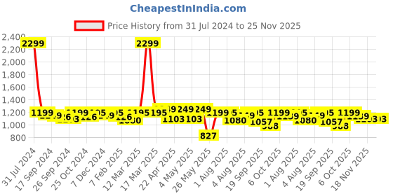 myntra.com Fuaark Men Charcoal Grey Solid Slim Fit Training Joggers fuaark Price History Graph from 31 Jul 2024 to 24 Nov 2025