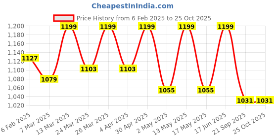 myntra.com FUAARK Men Dri-FIT Compression T-shirt fuaark Price History Graph from 6 Feb 2025 to 25 Oct 2025