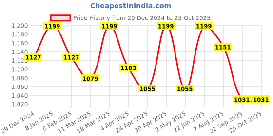 myntra.com FUAARK Men Dri-FIT Compression T-shirt fuaark Price History Graph from 29 Dec 2024 to 24 Oct 2025