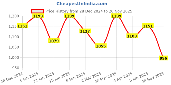 myntra.com FUAARK Men Dri-FIT Compression T-shirt fuaark Price History Graph from 28 Dec 2024 to 26 Nov 2025