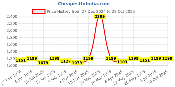 myntra.com FUAARK Men Dri-FIT Compression T-shirt fuaark Price History Graph from 27 Dec 2024 to 28 Oct 2025