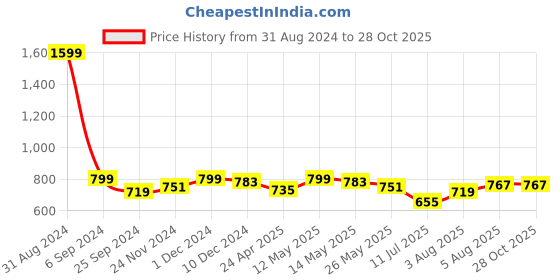 myntra.com FUAARK Men Dry Fit Solid Round Neck Polyester Slim Fit Tshirt fuaark Price History Graph from 31 Aug 2024 to 27 Oct 2025